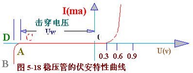 穩壓管的穩壓伏安特性曲線